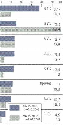 ������������� ��������� WAP-������ ����� ���������� �������� ��������� Nokia.